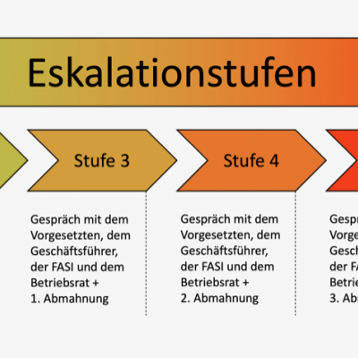 Eskalationsstufen Arbeitssicherheit